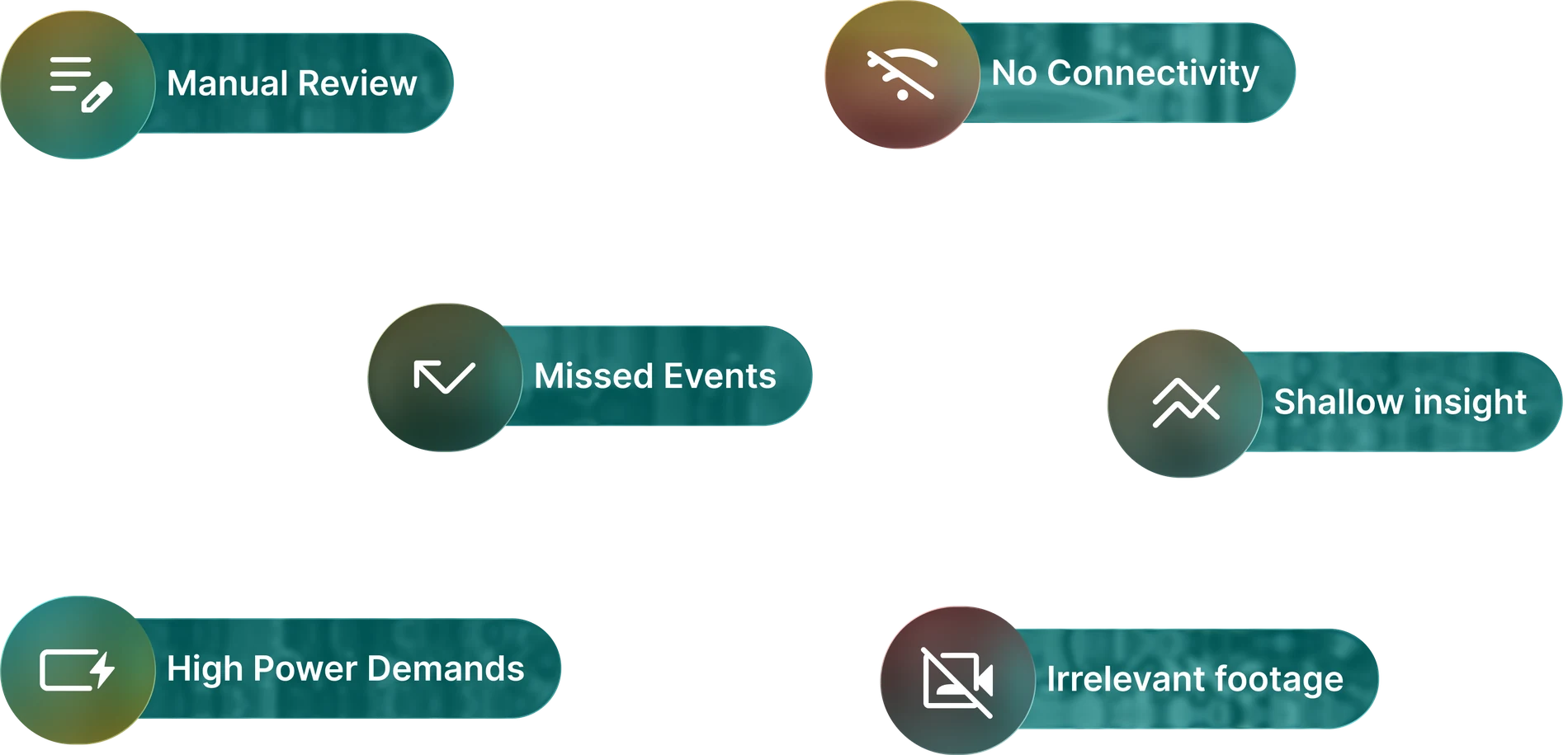 The six recurring problems: manual review, no connectivity, missed events, shallow insight, high power demands and irrelevant footage